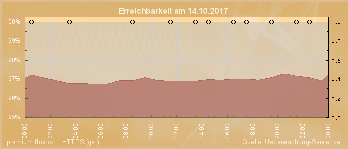 Grafik der Erreichbarkeit