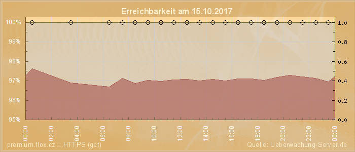 Grafik der Erreichbarkeit