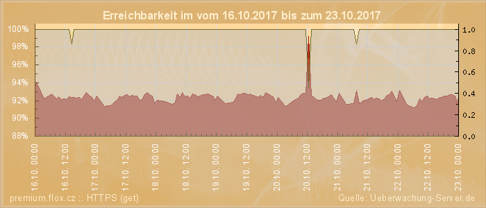 Grafik der Erreichbarkeit