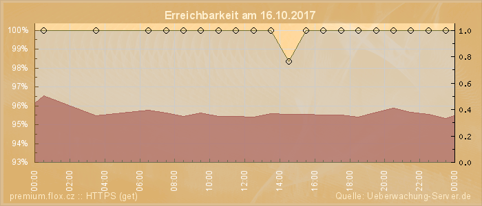 Grafik der Erreichbarkeit