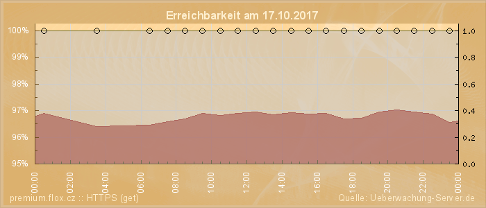 Grafik der Erreichbarkeit