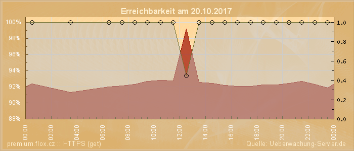 Grafik der Erreichbarkeit