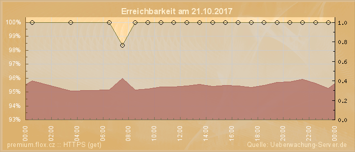 Grafik der Erreichbarkeit