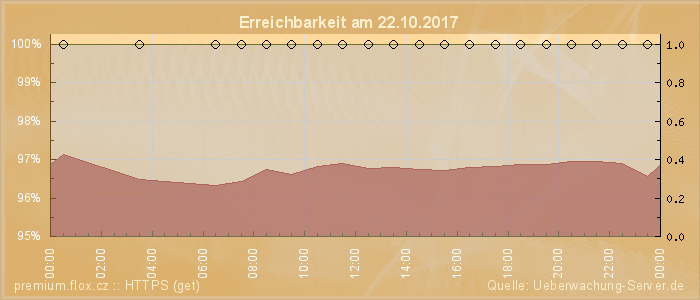 Grafik der Erreichbarkeit