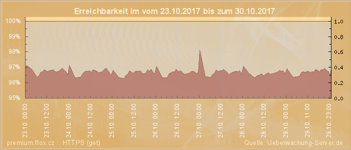 Grafik der Erreichbarkeit