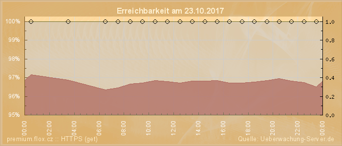 Grafik der Erreichbarkeit