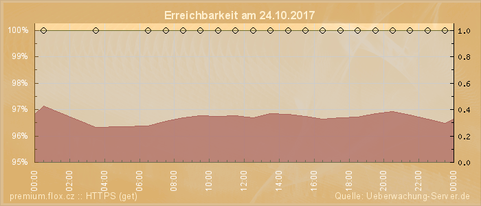 Grafik der Erreichbarkeit