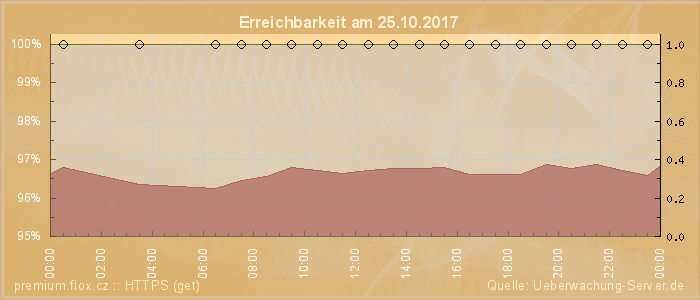 Grafik der Erreichbarkeit