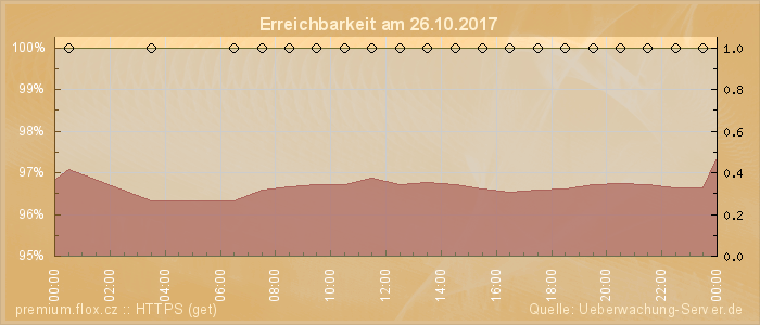 Grafik der Erreichbarkeit