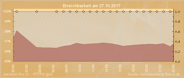 Grafik der Erreichbarkeit