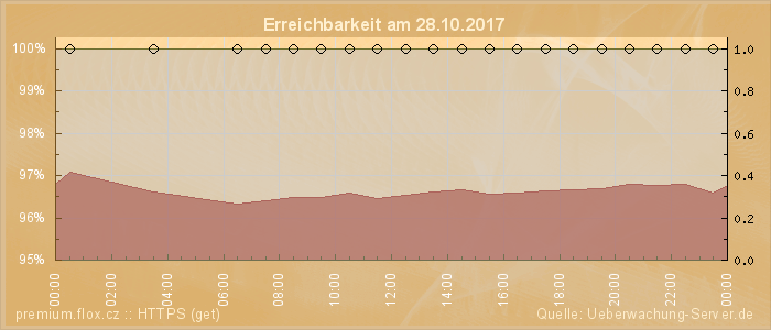 Grafik der Erreichbarkeit