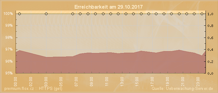 Grafik der Erreichbarkeit