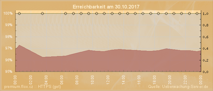 Grafik der Erreichbarkeit