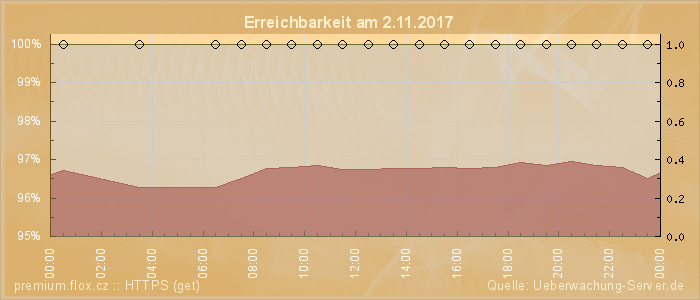 Grafik der Erreichbarkeit