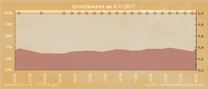 Grafik der Erreichbarkeit