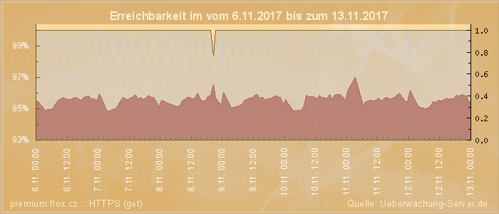 Grafik der Erreichbarkeit