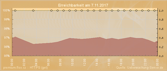 Grafik der Erreichbarkeit