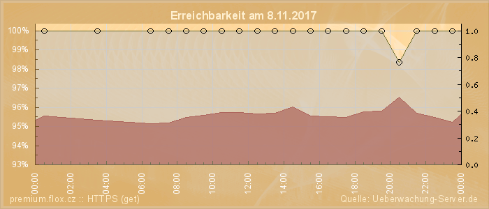 Grafik der Erreichbarkeit