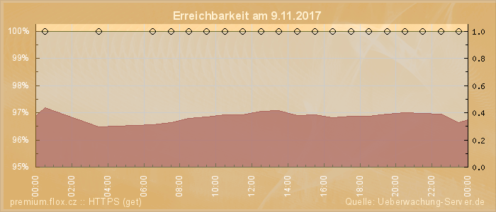 Grafik der Erreichbarkeit