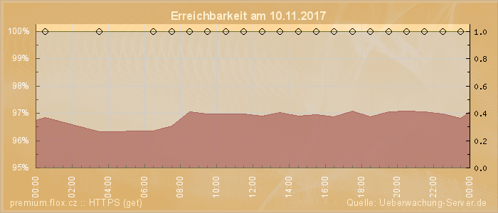 Grafik der Erreichbarkeit