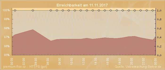 Grafik der Erreichbarkeit