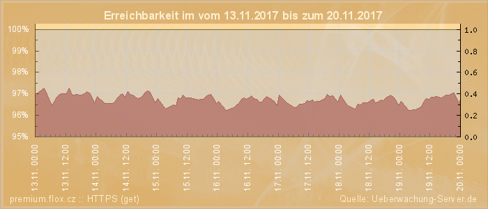 Grafik der Erreichbarkeit