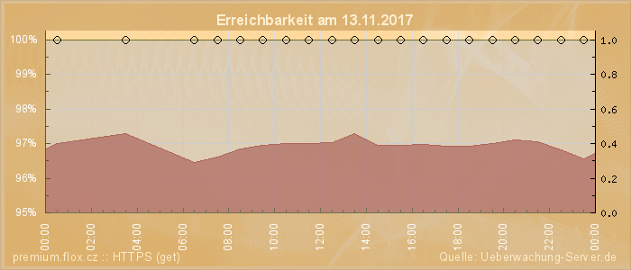 Grafik der Erreichbarkeit