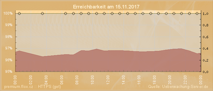 Grafik der Erreichbarkeit