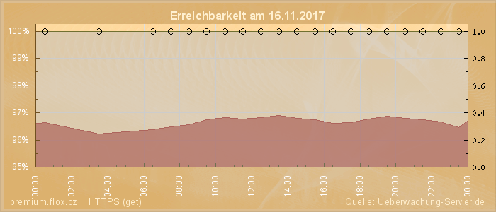 Grafik der Erreichbarkeit