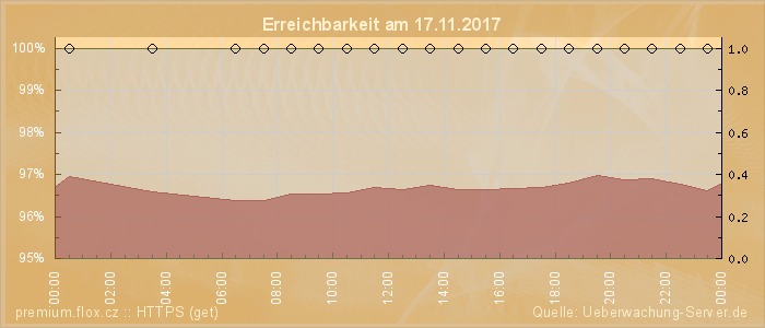 Grafik der Erreichbarkeit