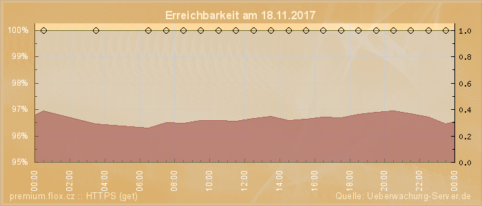 Grafik der Erreichbarkeit