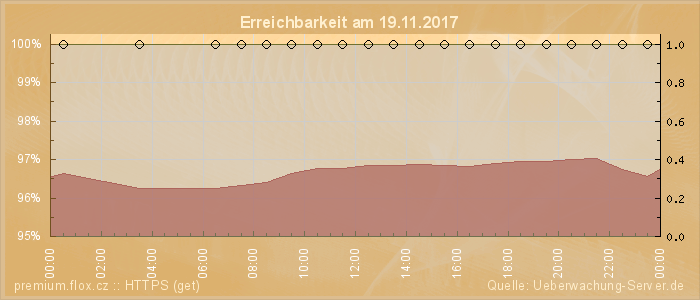 Grafik der Erreichbarkeit