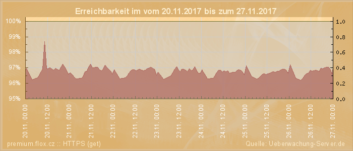 Grafik der Erreichbarkeit