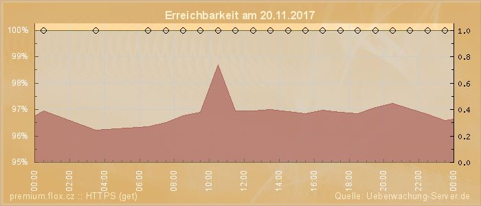 Grafik der Erreichbarkeit