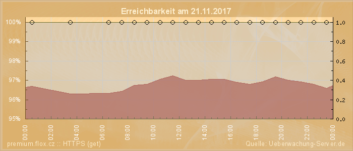 Grafik der Erreichbarkeit