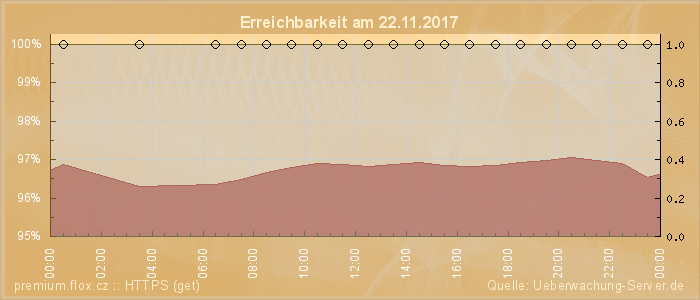 Grafik der Erreichbarkeit