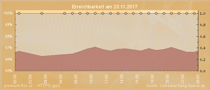 Grafik der Erreichbarkeit