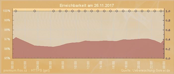 Grafik der Erreichbarkeit