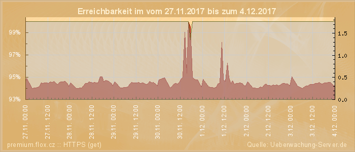 Grafik der Erreichbarkeit