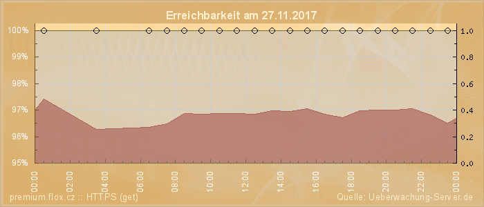 Grafik der Erreichbarkeit