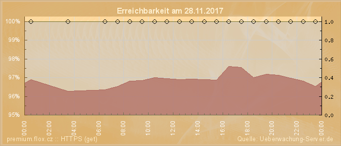 Grafik der Erreichbarkeit