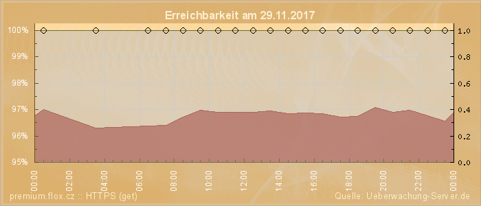 Grafik der Erreichbarkeit