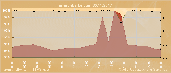 Grafik der Erreichbarkeit