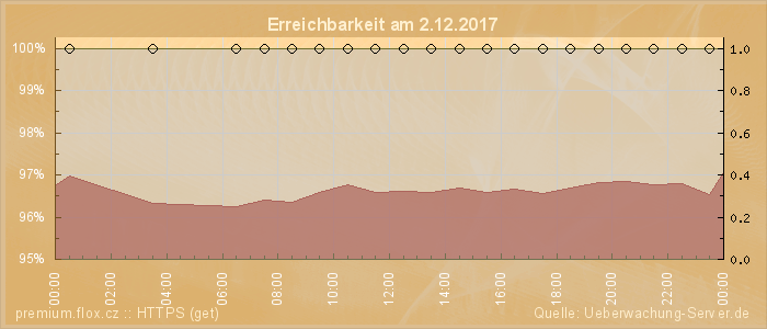 Grafik der Erreichbarkeit