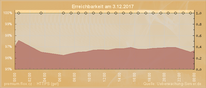 Grafik der Erreichbarkeit