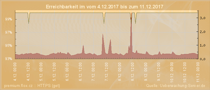 Grafik der Erreichbarkeit