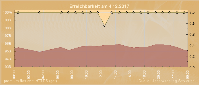 Grafik der Erreichbarkeit