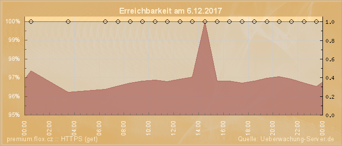 Grafik der Erreichbarkeit