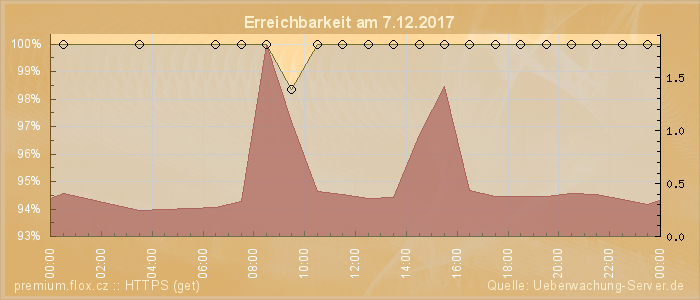 Grafik der Erreichbarkeit