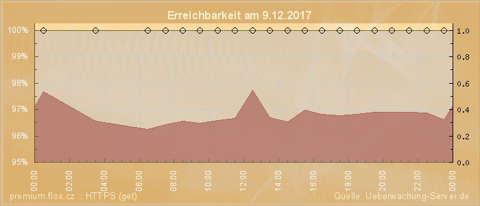 Grafik der Erreichbarkeit